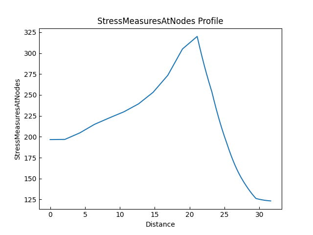 StressMeasuresAtNodes Profile