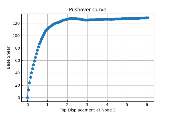 Pushover Curve