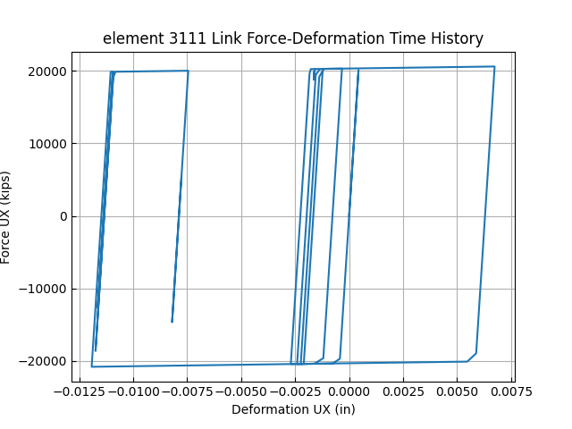 element 3111 Link Force-Deformation Time History