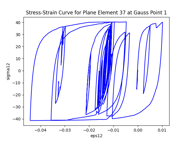 Stress-Strain Curve for Plane Element 37 at Gauss Point 1