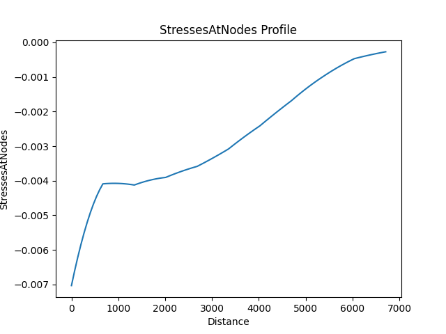 StressesAtNodes Profile