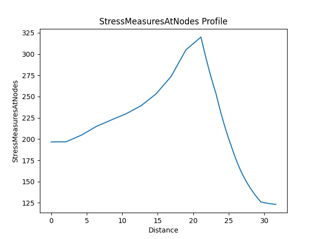 StressMeasuresAtNodes Profile