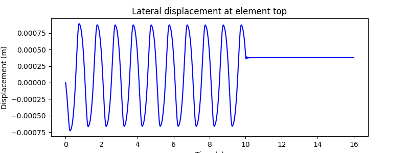 Lateral displacement at element top