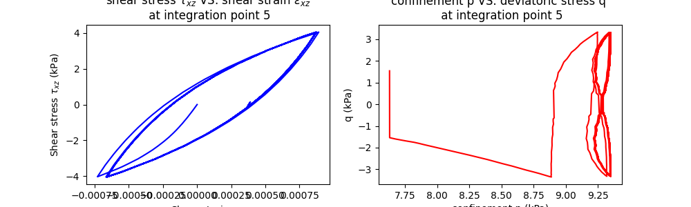 shear stress $\tau_{xz}$ VS. shear strain $\epsilon_{xz}$   at integration point 5, confinement p VS. deviatoric stress q   at integration point 5