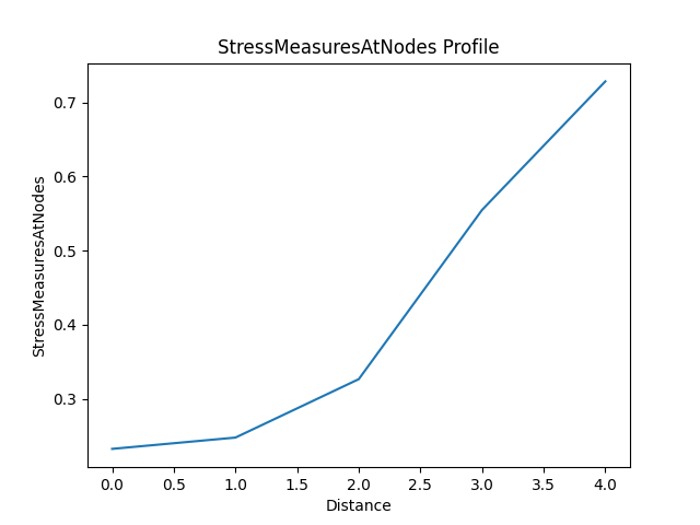 StressMeasuresAtNodes Profile
