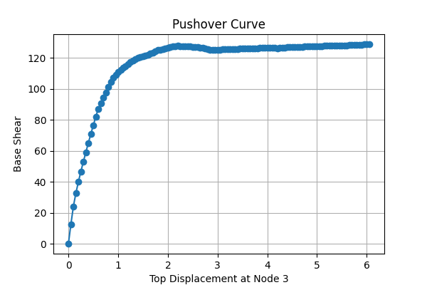Pushover Curve