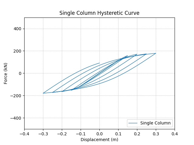 Single Column Hysteretic Curve