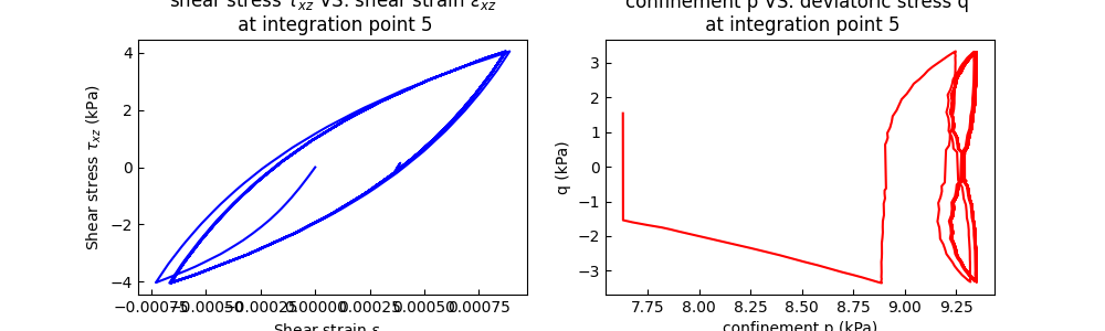 shear stress $\tau_{xz}$ VS. shear strain $\epsilon_{xz}$   at integration point 5, confinement p VS. deviatoric stress q   at integration point 5
