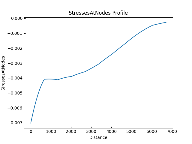 StressesAtNodes Profile