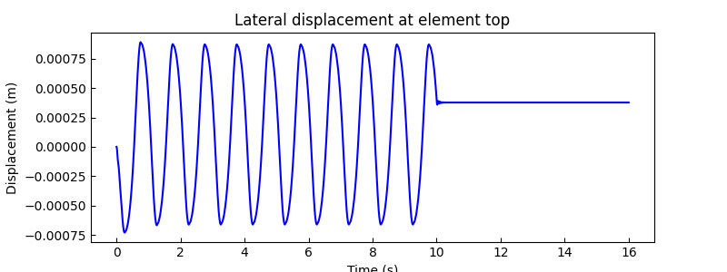 Lateral displacement at element top